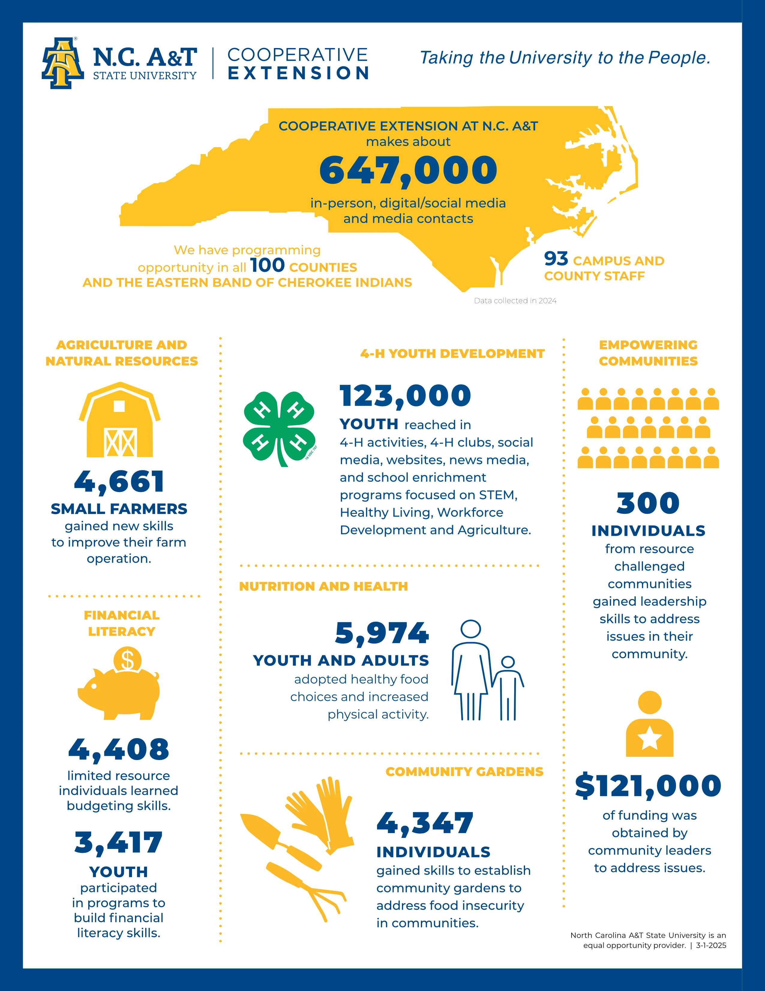Cooperative Extension Infographic, Click to View.