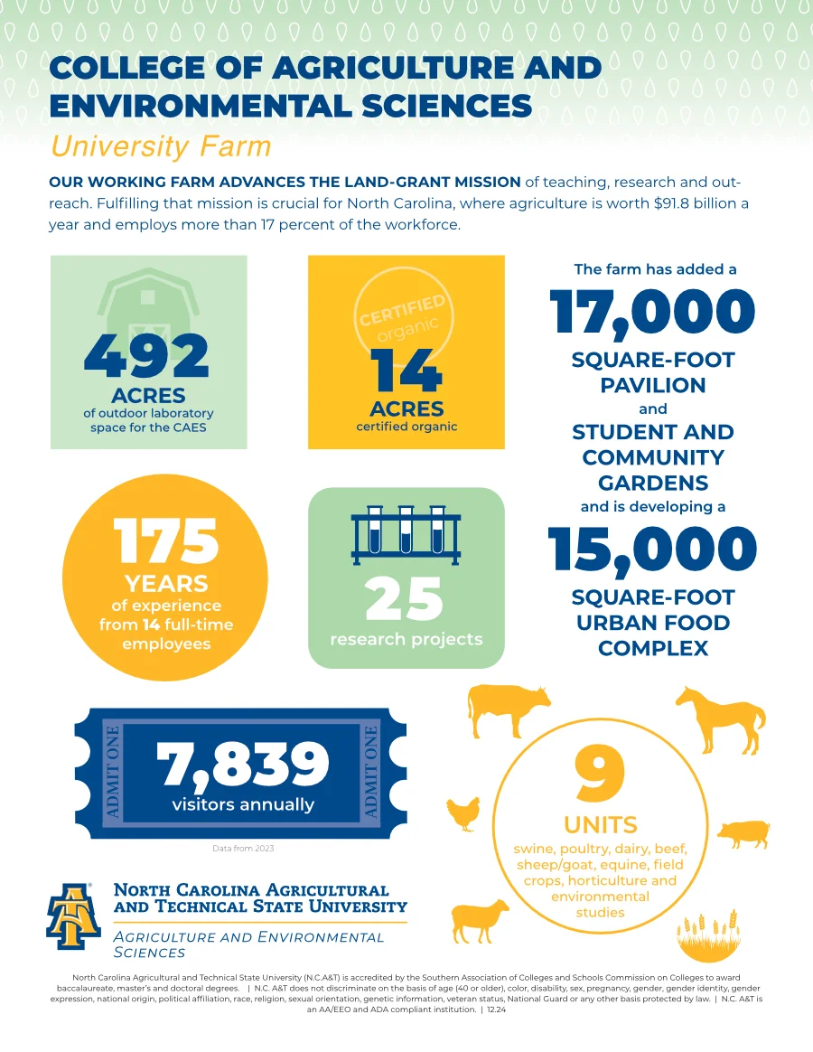University Farm Infographic, click to view