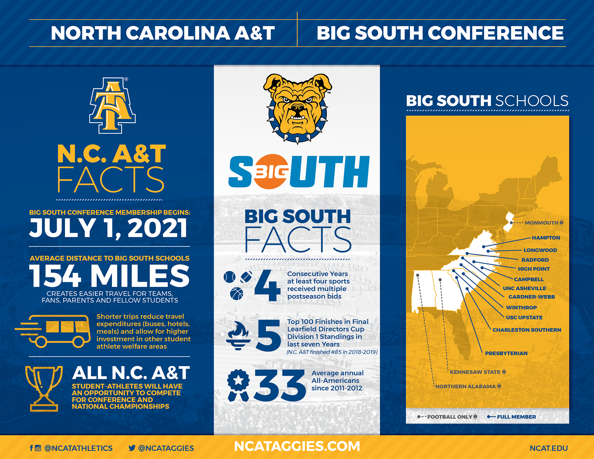 NC A&T Logo Big South Logo Map of Schools Campbell (Buies Creek, NC) Charleston Southern (Charleston, SC) Gardner-Webb (Boiling Springs, NC) Hampton (Hampton, VA) High Point (High Point, NC) Longwood (Farmville, VA) Presbyterian (Clinton, SC) Radford (Radford, VA) UNC Asheville (Asheville, NC) USC Upstate (Spartanburg, SC) Winthrop (Rock Hill, SC) Kennesaw State (Football Only Member) (Kennesaw, GA) Monmouth (Football Only Member) (West Long Branch, NJ) North Alabama (Football Only Member) (Florence, AL) NC A&T Facts • Big South Conference Membership begins: July 1, 2021 • Average distance to Big South schools is 154 miles. Creates easier travel for teams, fans, parents and fellow students • Shorter trips reduce travel expenditures (buses, hotels, meals) and allow for higher investment in other student athlete welfare areas • All NC A&T student-athletes will have an opportunity to compete for conference & national championship. (Women’s golf currently cannot) Big South Facts • 4 Consecutive Years at least four sports received multiple postseason bids • 5 Top 100 Finishes in Final Learfield Directors Cup Division 1 Standings in last seven Years (NC A&T finished #85 in 2018-2019) • 33 Average annual All-Americans since 2011-2012 NCATAGGIES.COM NCAT.EDU